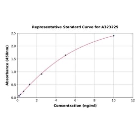 Standard Curve - Mouse IGFBP2 ELISA Kit (A323229) - Antibodies.com