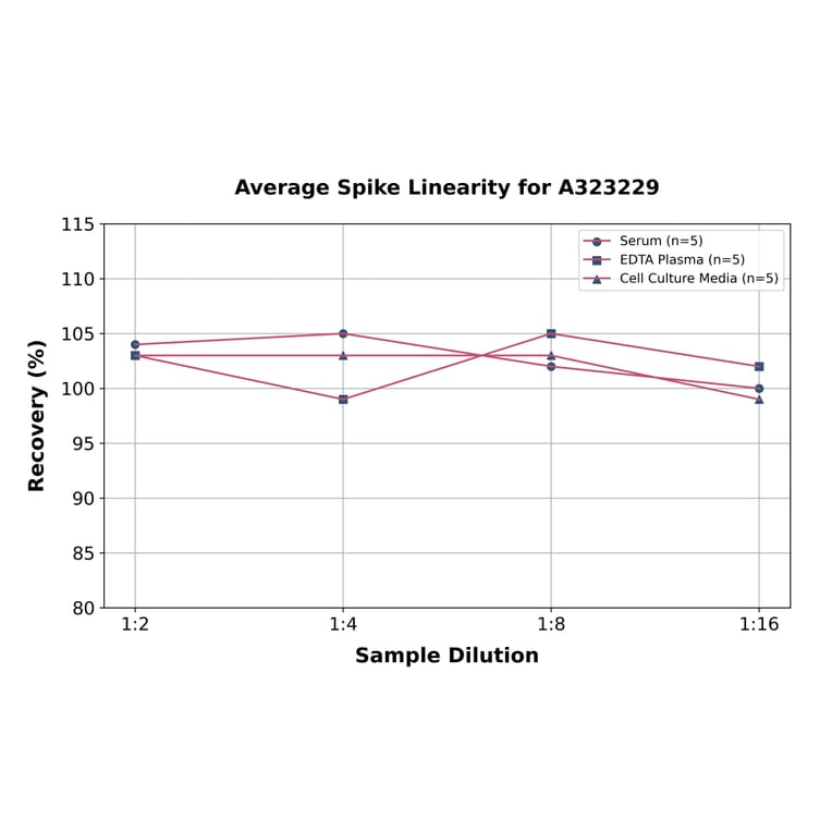 Linearity - Mouse IGFBP2 ELISA Kit (Small Sample Volume) (A323229) - Antibodies.com