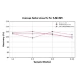 Linearity - Mouse IGFBP2 ELISA Kit (Small Sample Volume) (A323229) - Antibodies.com