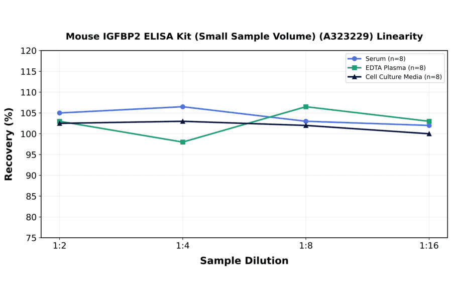 Linearity - Mouse IGFBP2 ELISA Kit (Small Sample Volume) (A323229) - Antibodies.com