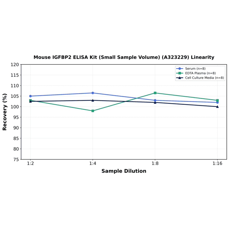 Linearity - Mouse IGFBP2 ELISA Kit (Small Sample Volume) (A323229) - Antibodies.com