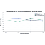 Linearity - Mouse IGFBP2 ELISA Kit (Small Sample Volume) (A323229) - Antibodies.com
