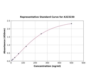 Standard Curve - Mouse IgM ELISA Kit (A323230) - Antibodies.com