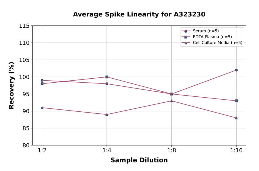 Linearity - Mouse IgM ELISA Kit (Small Sample Volume) (A323230) - Antibodies.com