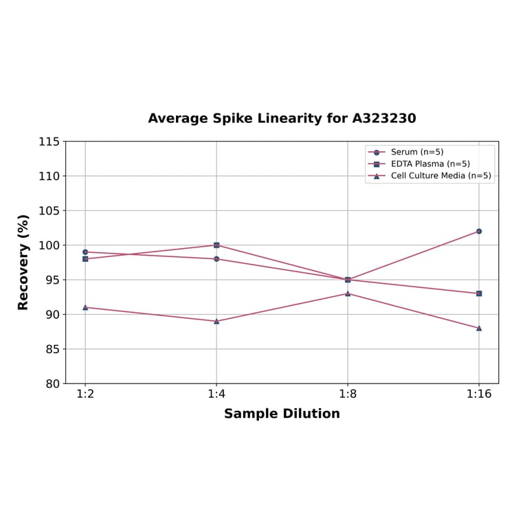Linearity - Mouse IgM ELISA Kit (Small Sample Volume) (A323230) - Antibodies.com