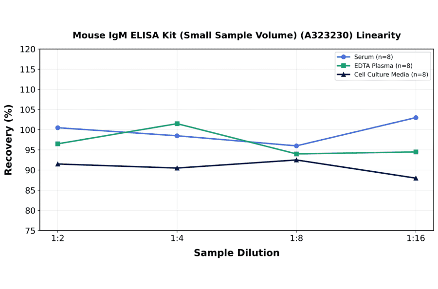 Linearity - Mouse IgM ELISA Kit (Small Sample Volume) (A323230) - Antibodies.com