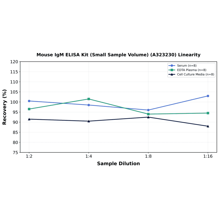 Linearity - Mouse IgM ELISA Kit (Small Sample Volume) (A323230) - Antibodies.com