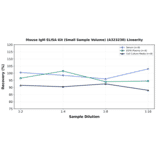 Linearity - Mouse IgM ELISA Kit (Small Sample Volume) (A323230) - Antibodies.com