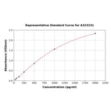 Standard Curve - Mouse IGF2 ELISA Kit (Small Sample Volume) (A323231) - Antibodies.com