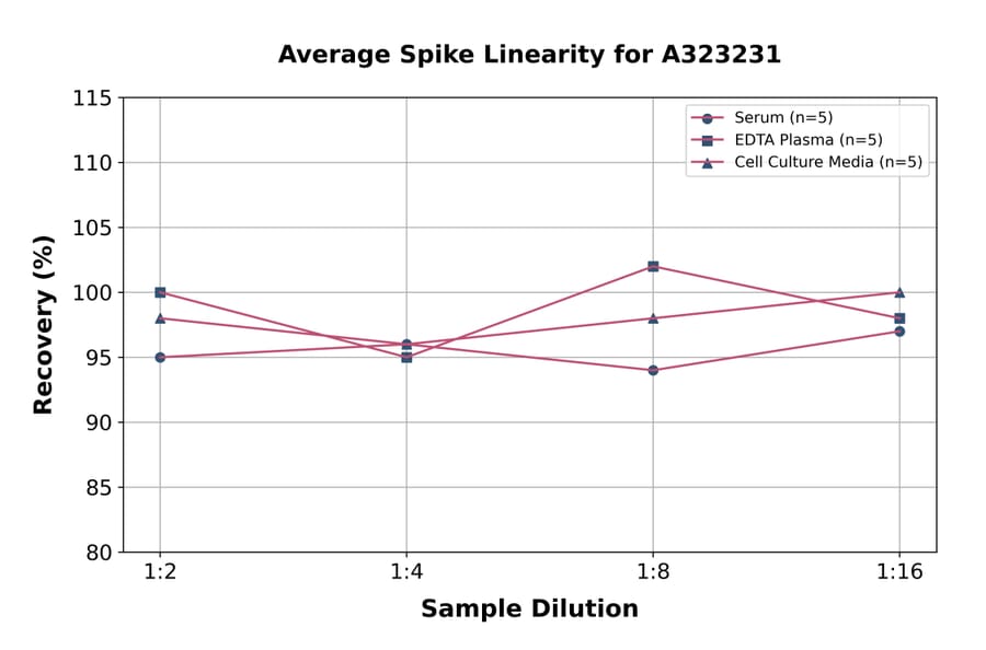 Linearity - Mouse IGF2 ELISA Kit (Small Sample Volume) (A323231) - Antibodies.com