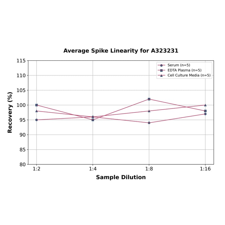 Linearity - Mouse IGF2 ELISA Kit (Small Sample Volume) (A323231) - Antibodies.com