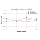 Linearity - Mouse IGF2 ELISA Kit (Small Sample Volume) (A323231) - Antibodies.com