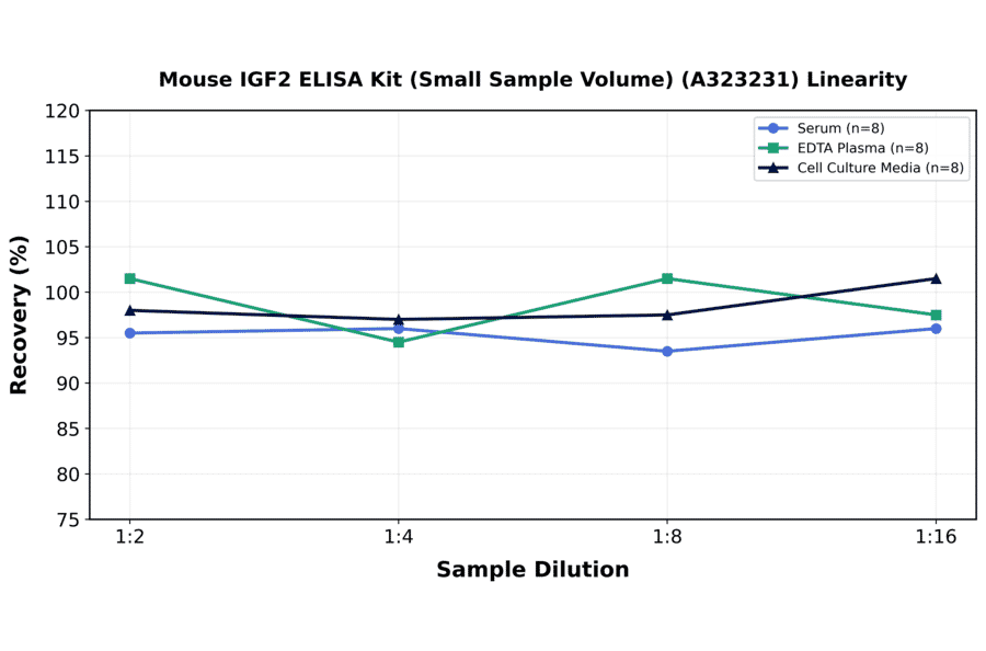 Linearity - Mouse IGF2 ELISA Kit (Small Sample Volume) (A323231) - Antibodies.com