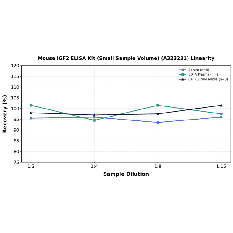 Linearity - Mouse IGF2 ELISA Kit (Small Sample Volume) (A323231) - Antibodies.com