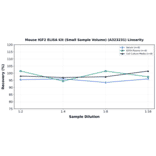 Linearity - Mouse IGF2 ELISA Kit (Small Sample Volume) (A323231) - Antibodies.com