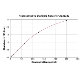 Standard Curve - Mouse IL-5 ELISA Kit (Small Sample Volume) (A323232) - Antibodies.com