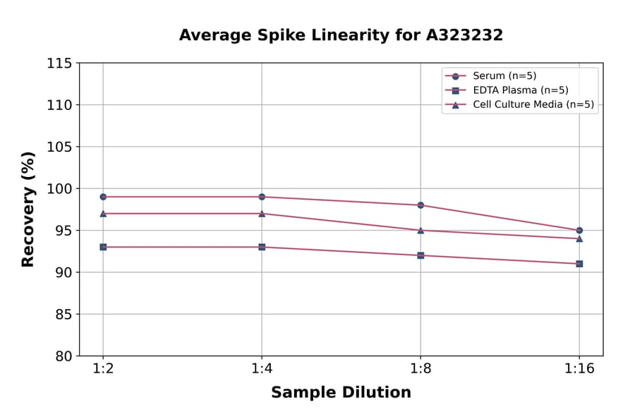 Linearity - Mouse IL-5 ELISA Kit (Small Sample Volume) (A323232) - Antibodies.com