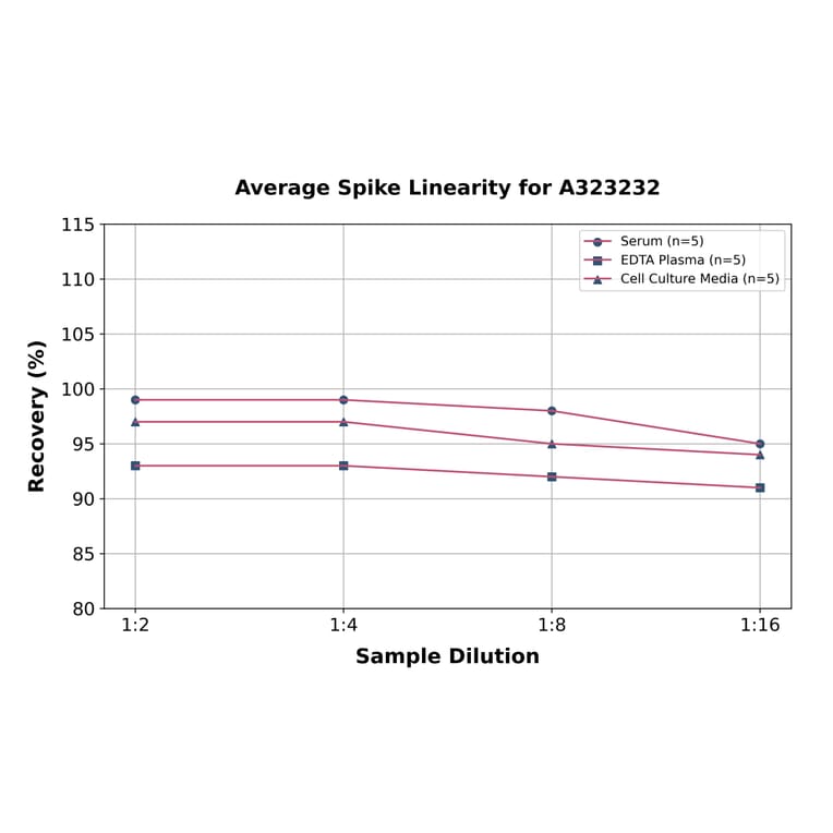 Linearity - Mouse IL-5 ELISA Kit (Small Sample Volume) (A323232) - Antibodies.com