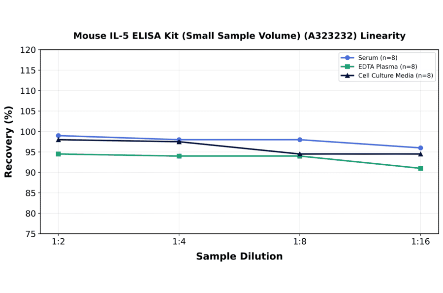 Linearity - Mouse IL-5 ELISA Kit (Small Sample Volume) (A323232) - Antibodies.com