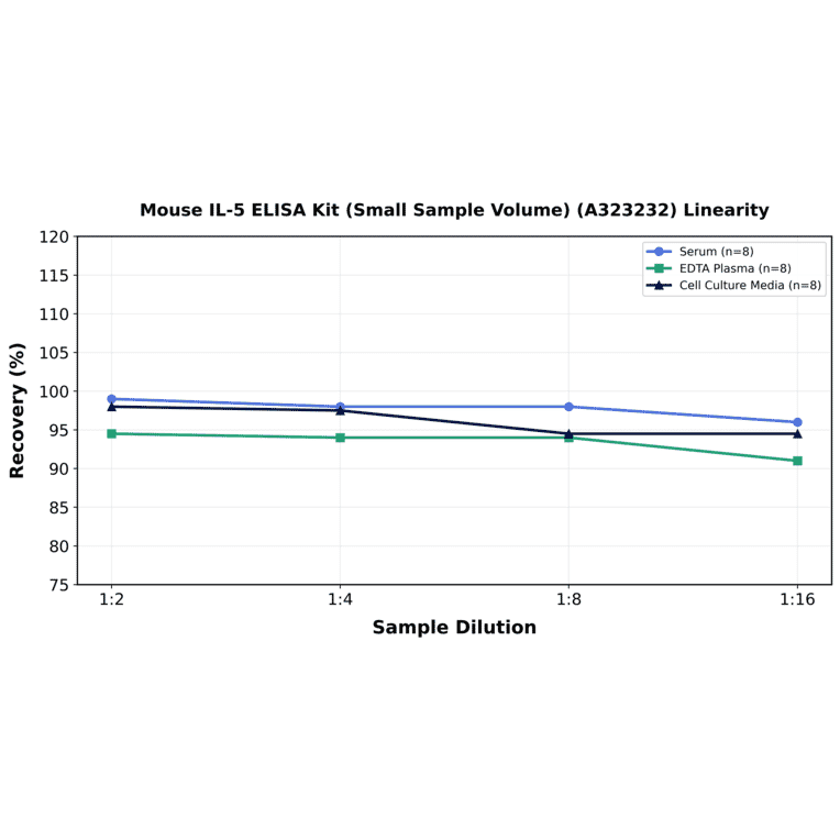 Linearity - Mouse IL-5 ELISA Kit (Small Sample Volume) (A323232) - Antibodies.com