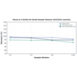 Linearity - Mouse IL-5 ELISA Kit (Small Sample Volume) (A323232) - Antibodies.com
