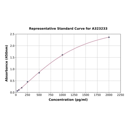 Standard Curve - Mouse Lactoferrin ELISA Kit (A323233) - Antibodies.com