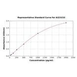 Standard Curve - Mouse Lactoferrin ELISA Kit (Small Sample Volume) (A323233) - Antibodies.com