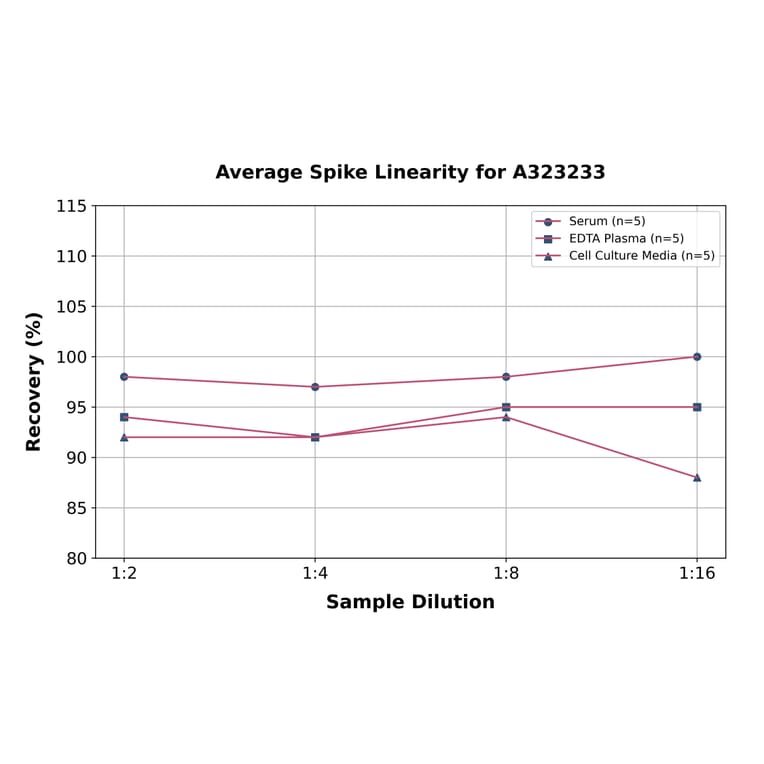 Linearity - Mouse Lactoferrin ELISA Kit (Small Sample Volume) (A323233) - Antibodies.com