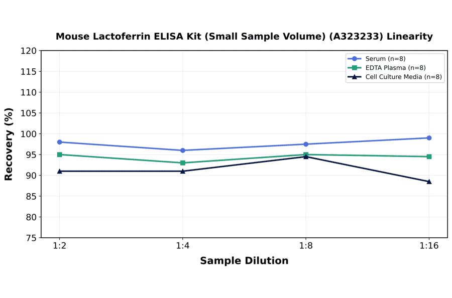 Linearity - Mouse Lactoferrin ELISA Kit (Small Sample Volume) (A323233) - Antibodies.com