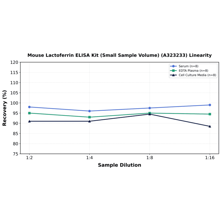 Linearity - Mouse Lactoferrin ELISA Kit (Small Sample Volume) (A323233) - Antibodies.com