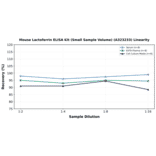 Linearity - Mouse Lactoferrin ELISA Kit (Small Sample Volume) (A323233) - Antibodies.com