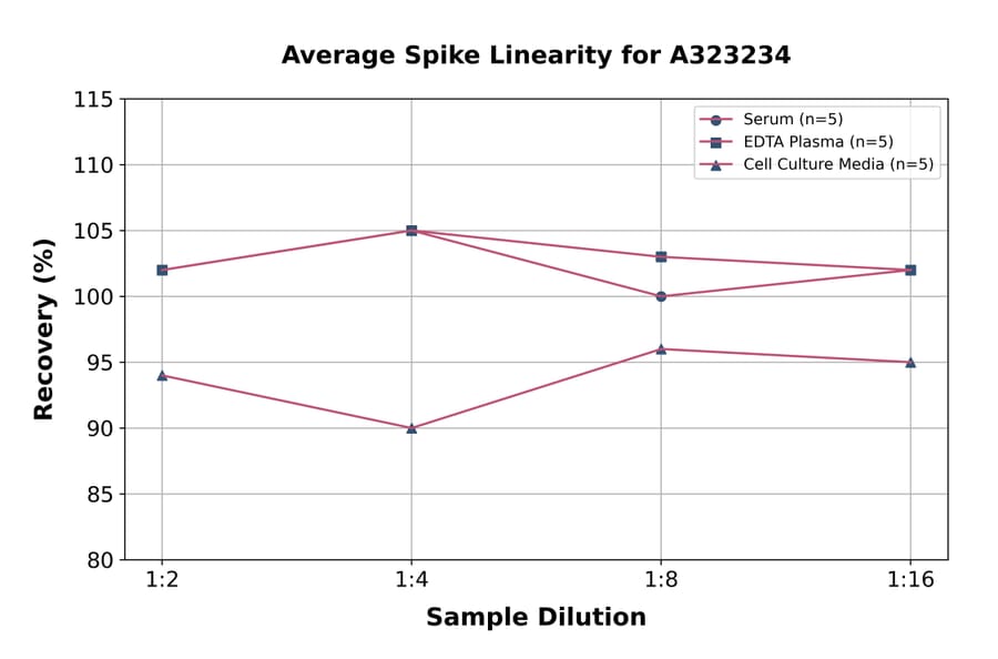 Linearity - Mouse Periostin ELISA Kit (Small Sample Volume) (A323234) - Antibodies.com