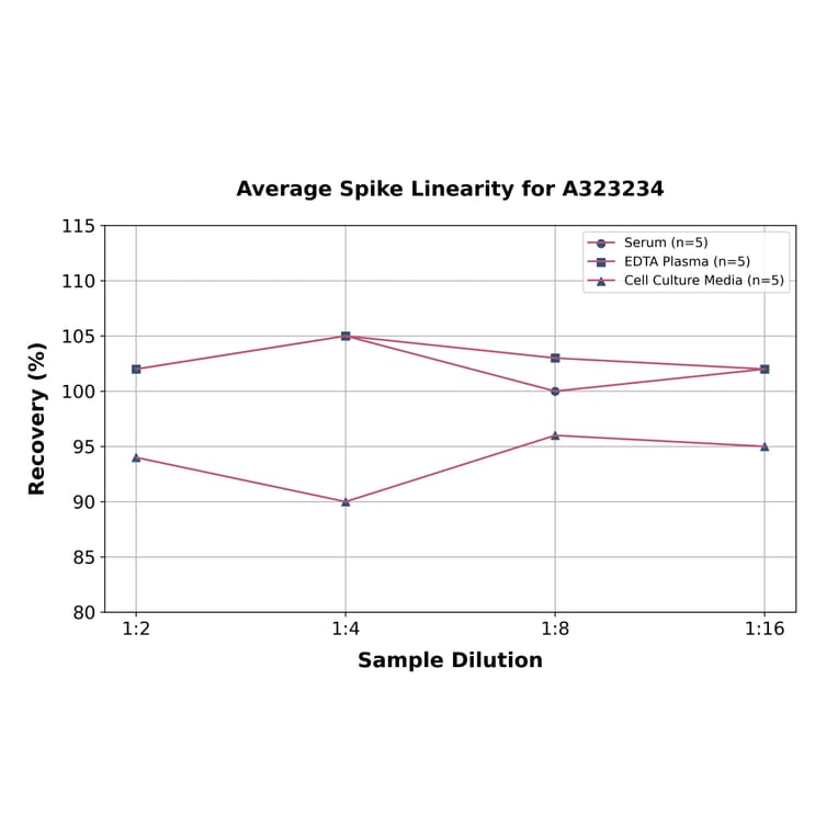 Linearity - Mouse Periostin ELISA Kit (Small Sample Volume) (A323234) - Antibodies.com