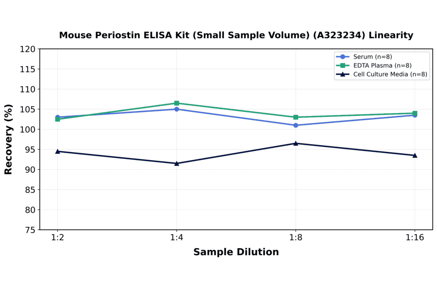 Linearity - Mouse Periostin ELISA Kit (Small Sample Volume) (A323234) - Antibodies.com