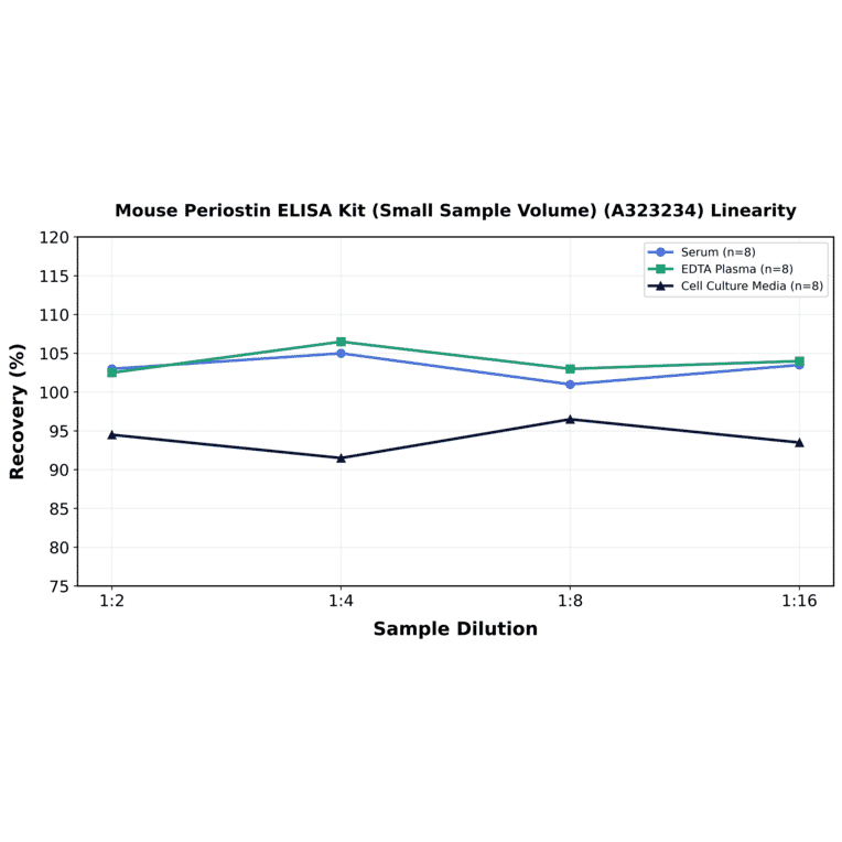 Linearity - Mouse Periostin ELISA Kit (Small Sample Volume) (A323234) - Antibodies.com