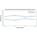 Linearity - Mouse Periostin ELISA Kit (Small Sample Volume) (A323234) - Antibodies.com
