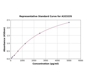 Standard Curve - Mouse SDF1 ELISA Kit (A323235) - Antibodies.com