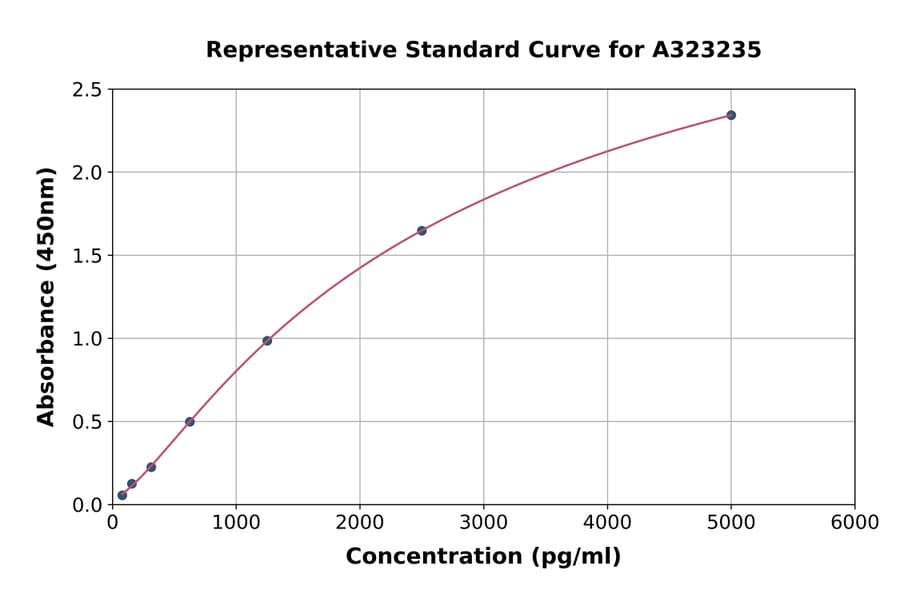 Standard Curve - Mouse SDF1 ELISA Kit (Small Sample Volume) (A323235) - Antibodies.com