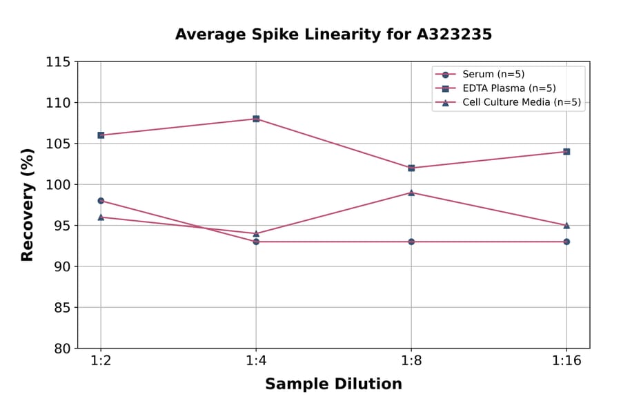Linearity - Mouse SDF1 ELISA Kit (Small Sample Volume) (A323235) - Antibodies.com
