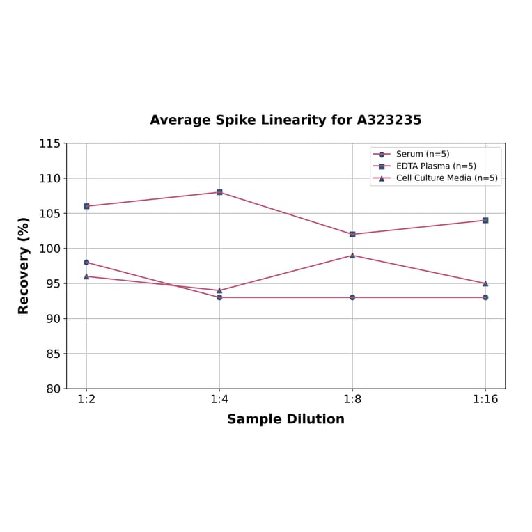 Linearity - Mouse SDF1 ELISA Kit (Small Sample Volume) (A323235) - Antibodies.com
