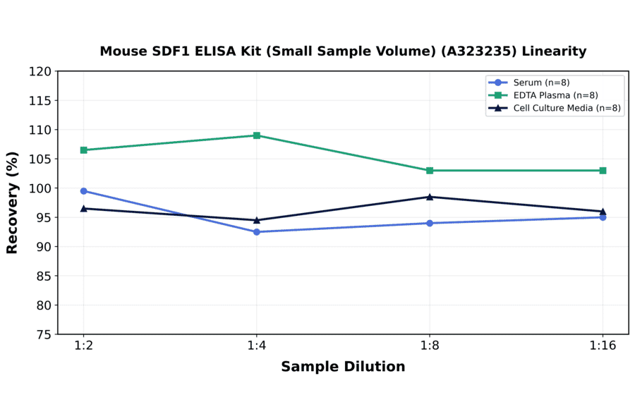Linearity - Mouse SDF1 ELISA Kit (Small Sample Volume) (A323235) - Antibodies.com