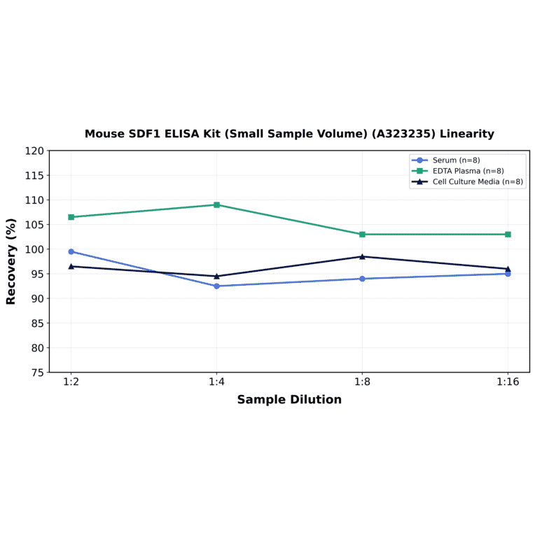 Linearity - Mouse SDF1 ELISA Kit (Small Sample Volume) (A323235) - Antibodies.com