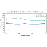 Linearity - Mouse SDF1 ELISA Kit (Small Sample Volume) (A323235) - Antibodies.com