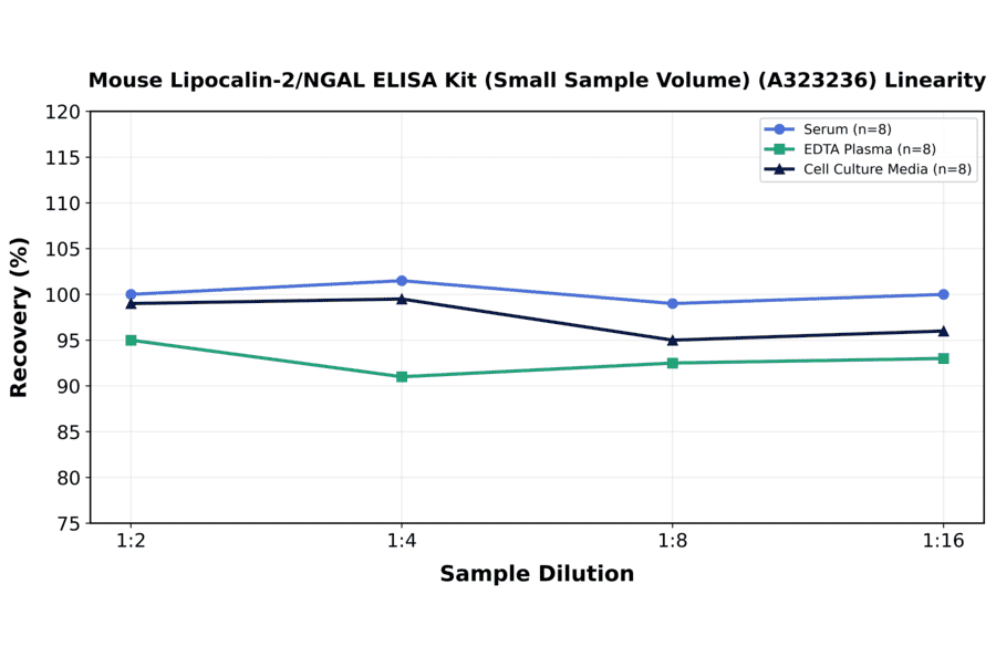 Linearity - Mouse Lipocalin-2/NGAL ELISA Kit (Small Sample Volume) (A323236) - Antibodies.com