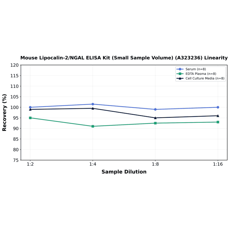 Linearity - Mouse Lipocalin-2/NGAL ELISA Kit (Small Sample Volume) (A323236) - Antibodies.com