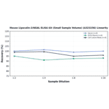 Linearity - Mouse Lipocalin-2/NGAL ELISA Kit (Small Sample Volume) (A323236) - Antibodies.com