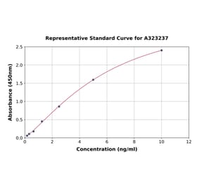 Standard Curve - Mouse VEGF Receptor 2 ELISA Kit (Small Sample Volume) (A323237) - Antibodies.com
