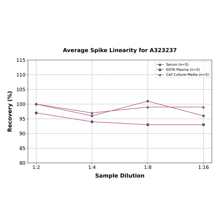 Linearity - Mouse VEGF Receptor 2 ELISA Kit (Small Sample Volume) (A323237) - Antibodies.com