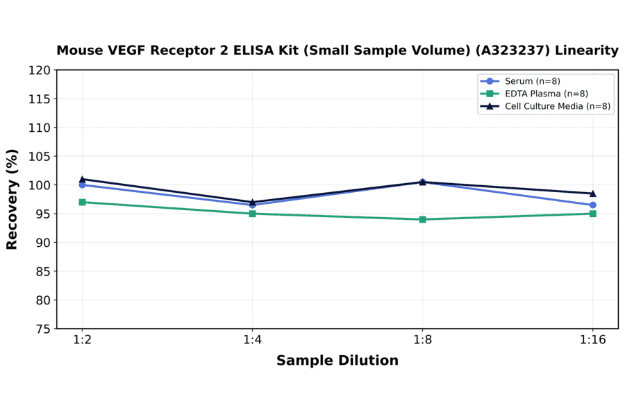 Linearity - Mouse VEGF Receptor 2 ELISA Kit (Small Sample Volume) (A323237) - Antibodies.com