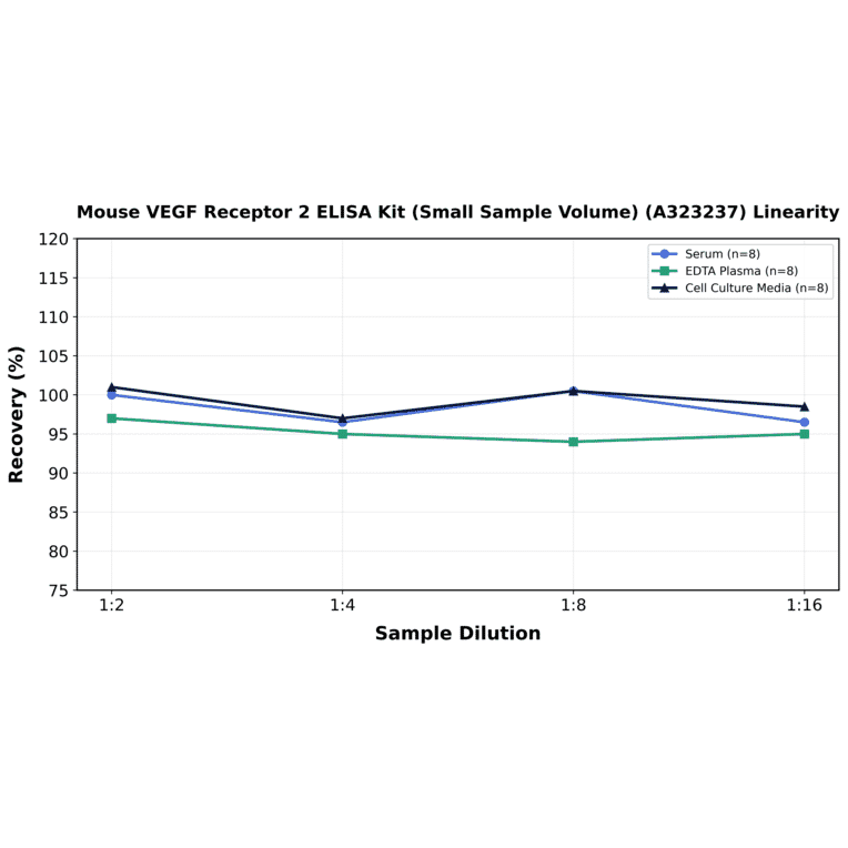 Linearity - Mouse VEGF Receptor 2 ELISA Kit (Small Sample Volume) (A323237) - Antibodies.com